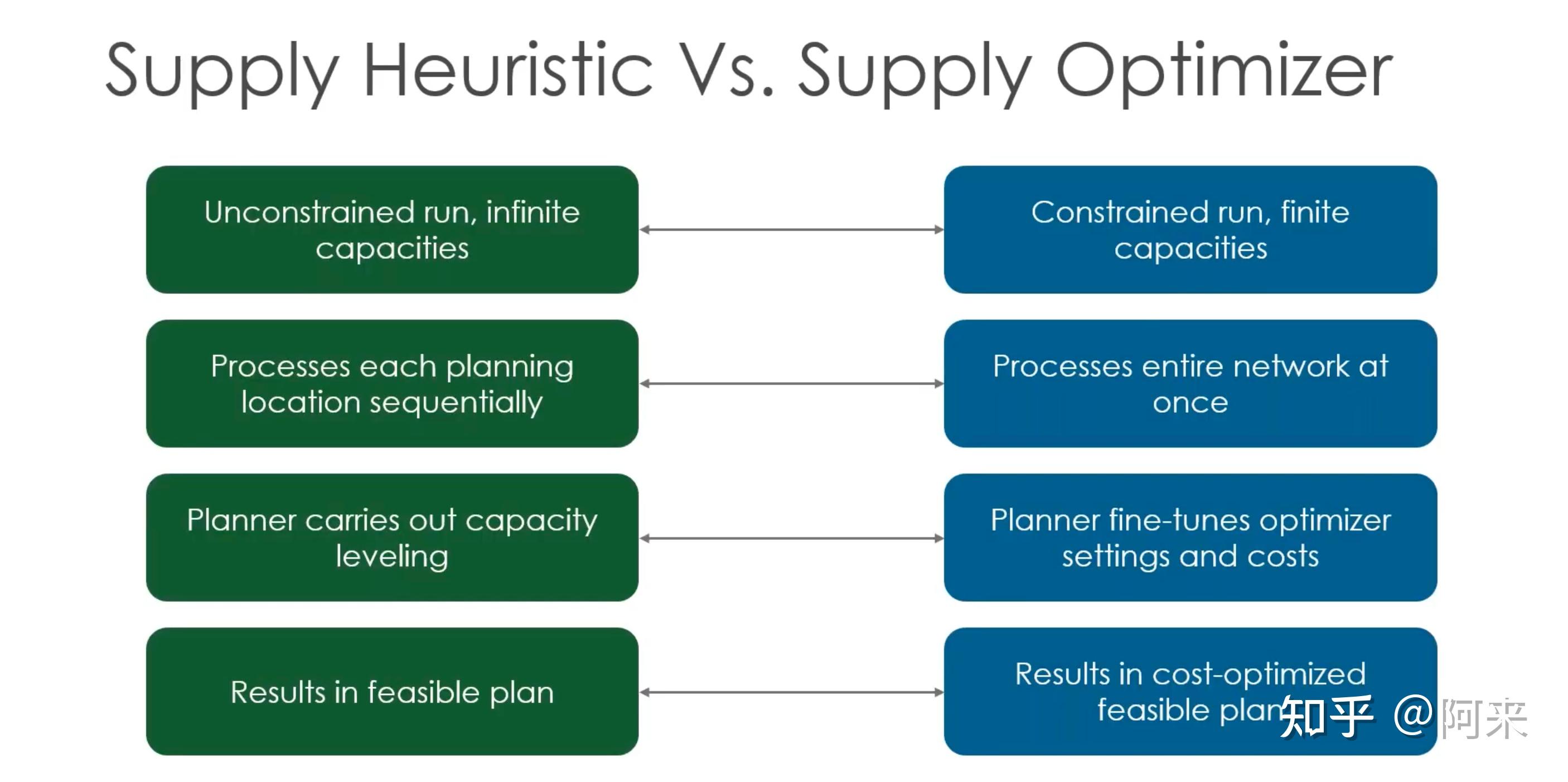 SAP IBP第9篇Supply Planning(1 Supply Heuristic) 知乎