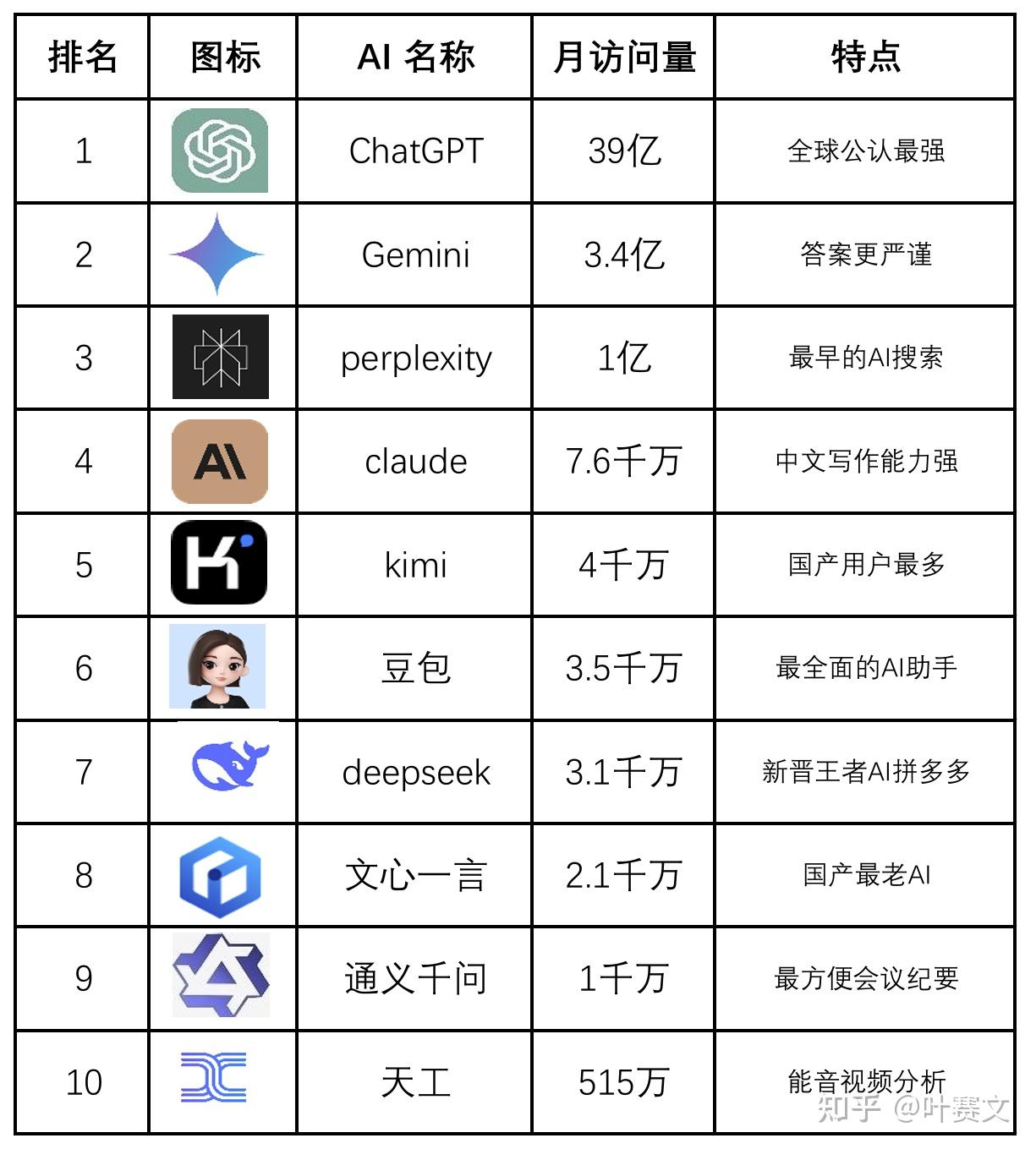 全球最强AI工具排行榜-2025年2月 - 知乎