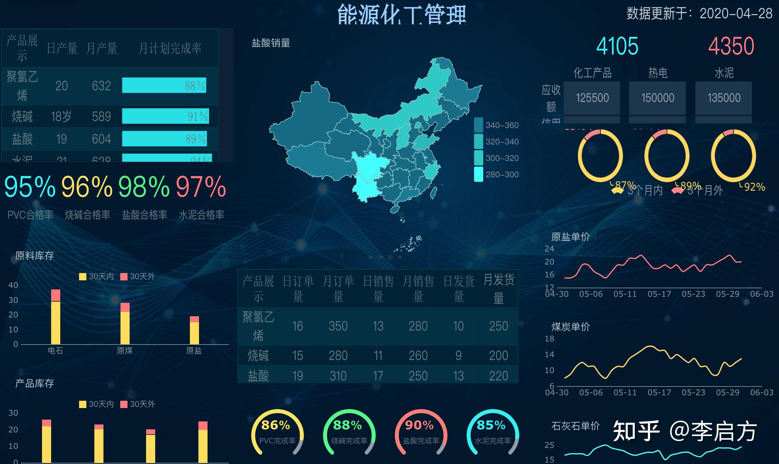 一个代码都不用敲的数据可视化把工具和模板都给你