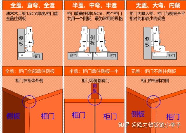 室内装修小窍门,选择五金配件一定不要忽略了不起眼的铰链 - 知乎