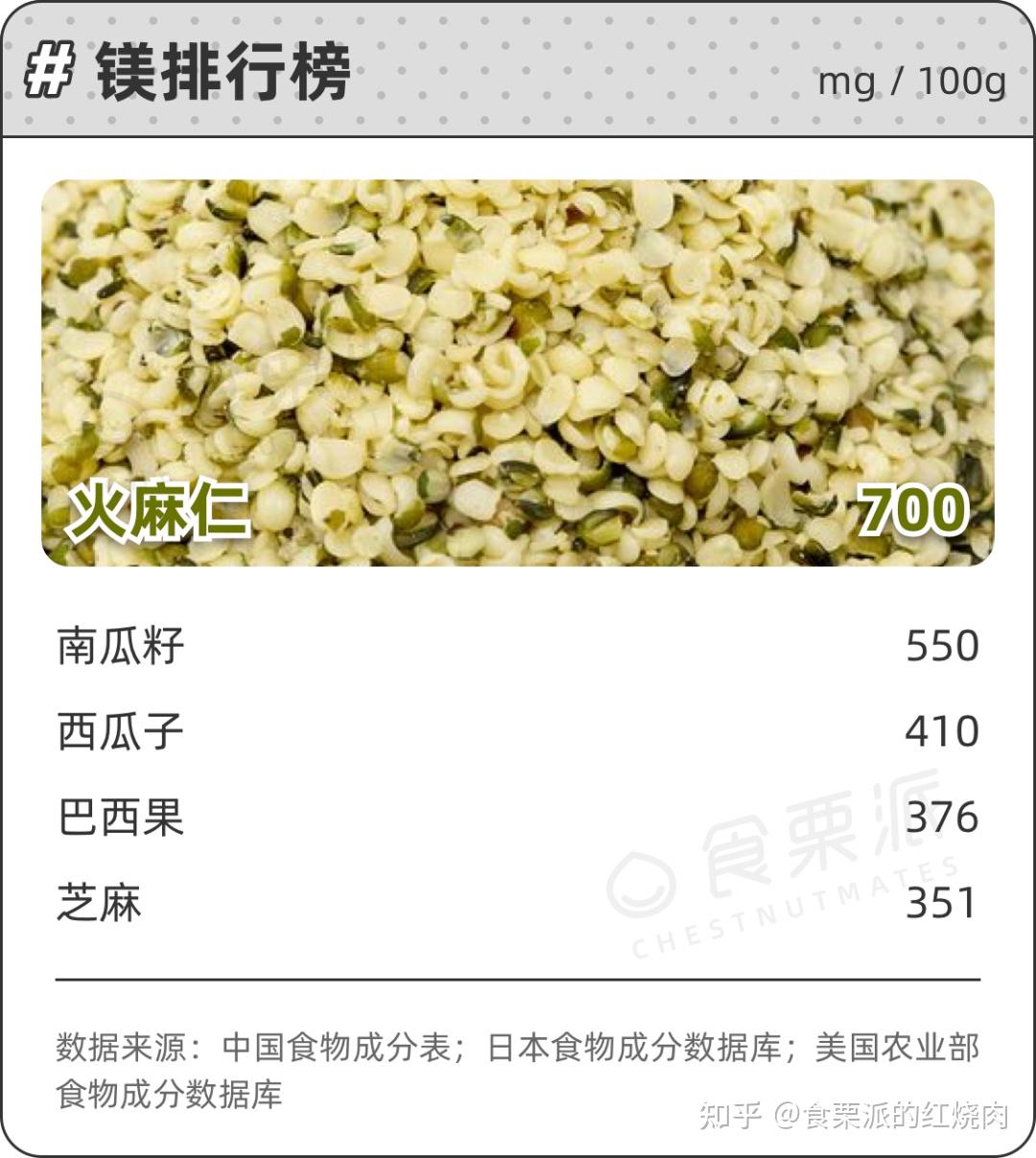 吃坚果有益健康,哪种最好?20种坚果的营养排行榜 - 知乎