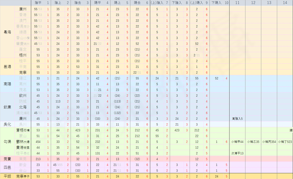 岭南泛粤卅地粤语声调调值汇总
