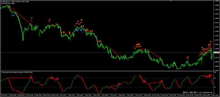 转折点和背离指标