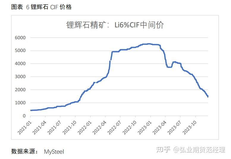 (二) 鋰鹽產量維持高增長雖然年內碳酸鋰價格持續走弱,鋰鹽廠商的利潤