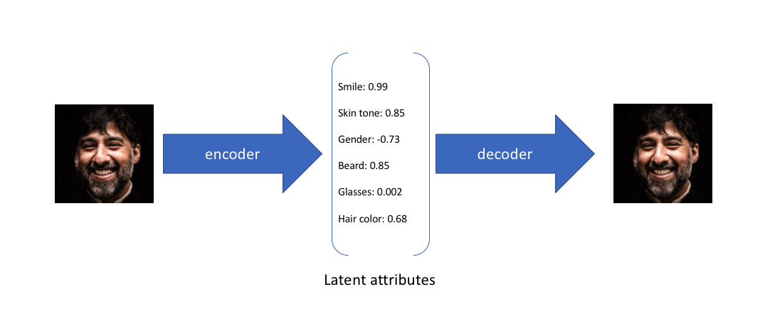 自编码器网络 https://pic2.zhimg.com/v2-92a9061e7079089b75c37650943c6f25_1440w.jpg
