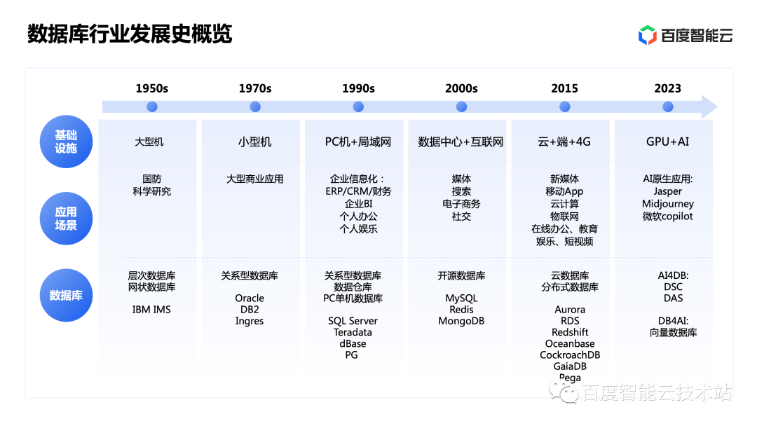 从互联网到云计算再到 AI 原生,百度智能云数据库的演进 - 知乎