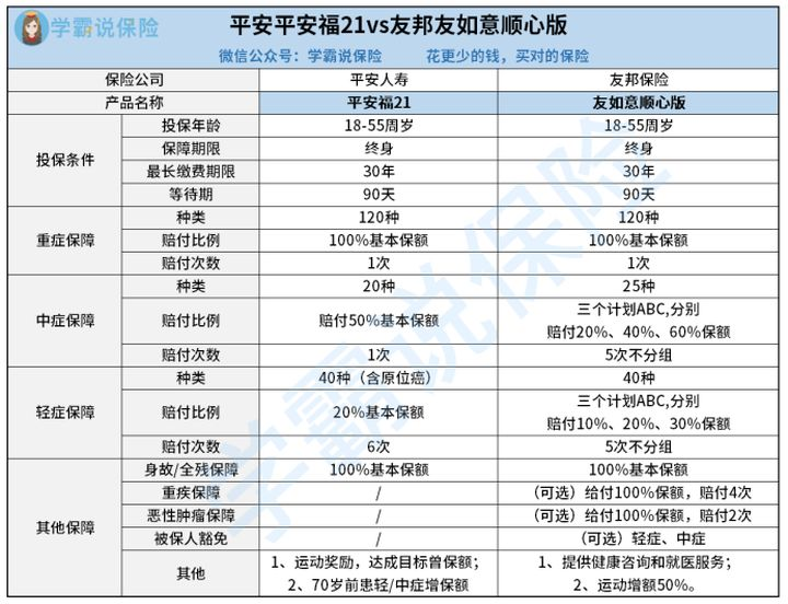 友邦保險跟平安哪個好