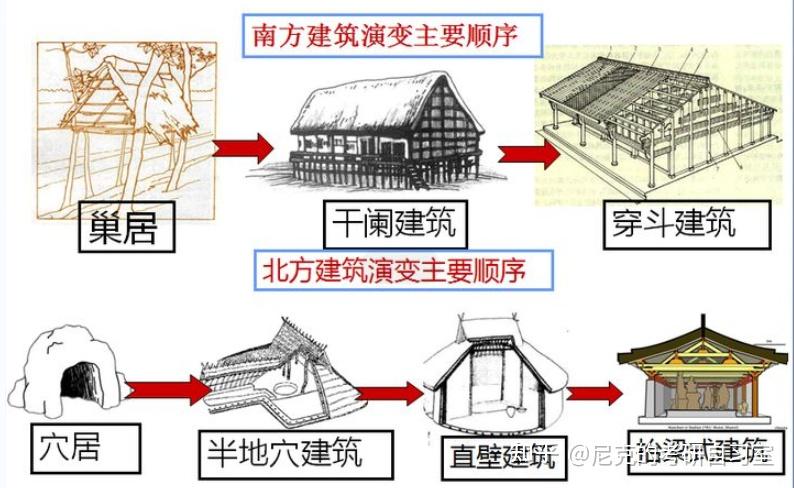 中国建筑的发展过程?