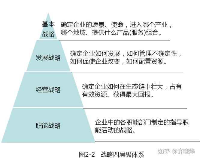 战略金字塔层级图片