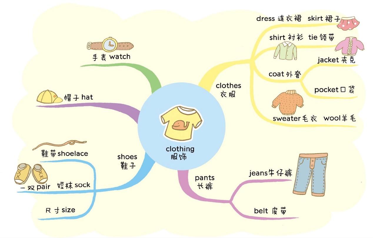 用思维导图图解速记小学800单词孩子学会了背单词就不难了
