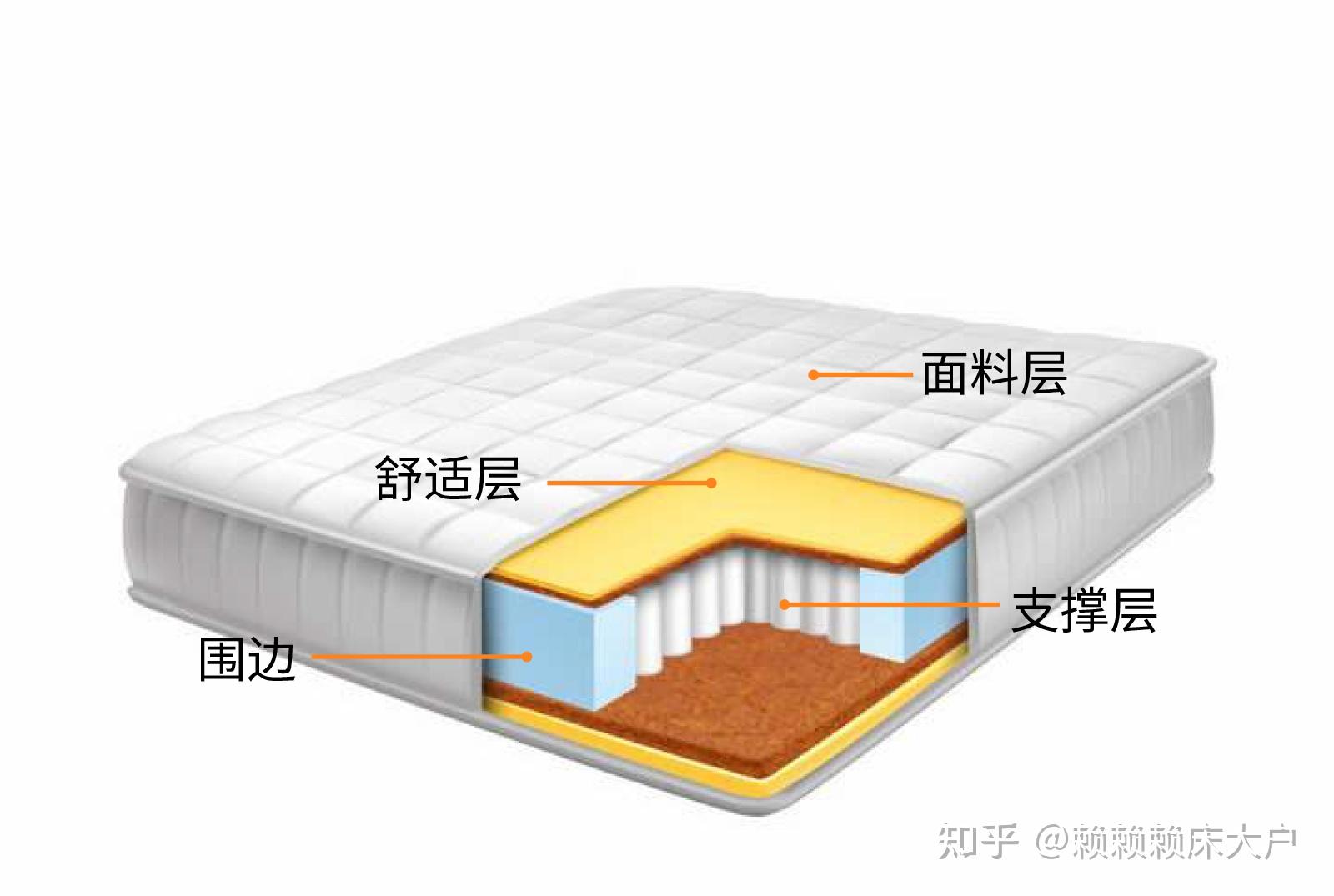 弹簧床垫内部结构图图片