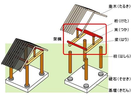 屋顶在中式建筑传入日本之前,日式建筑很简单,类似这种最原始的木结构