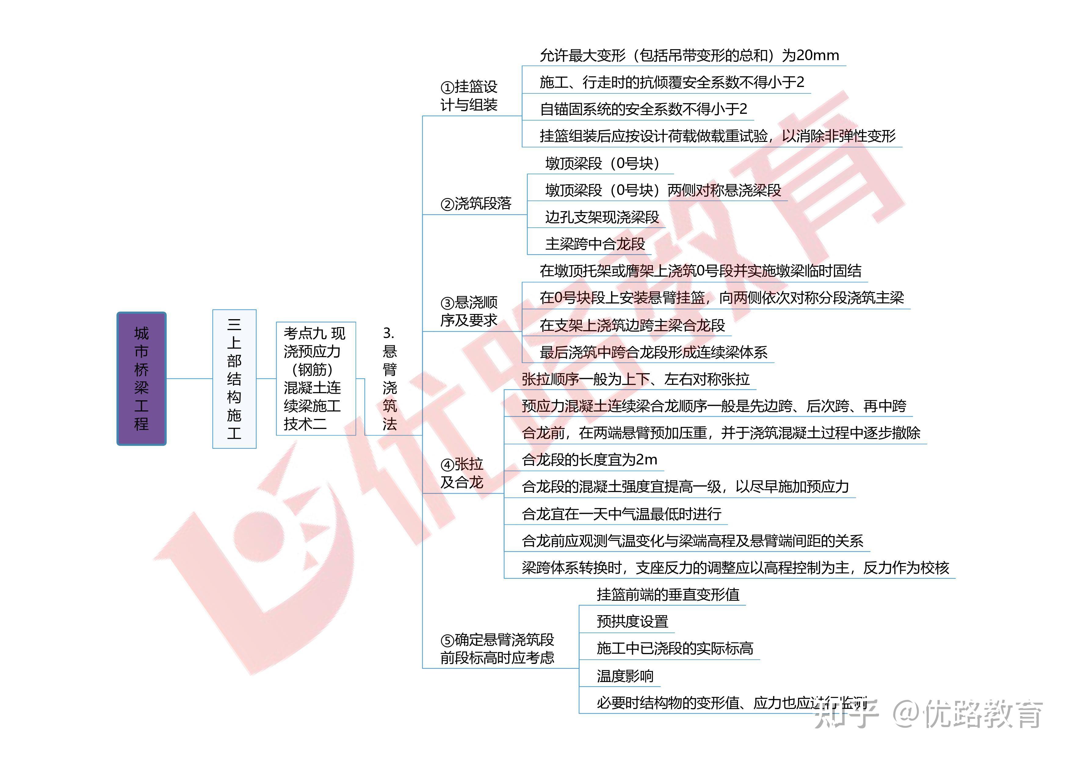 2024一建思维导图-市政