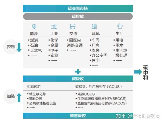 零碳智慧园区建设方案 - 知乎
