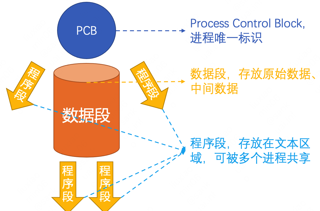 操作系统知识汇总 - 知乎