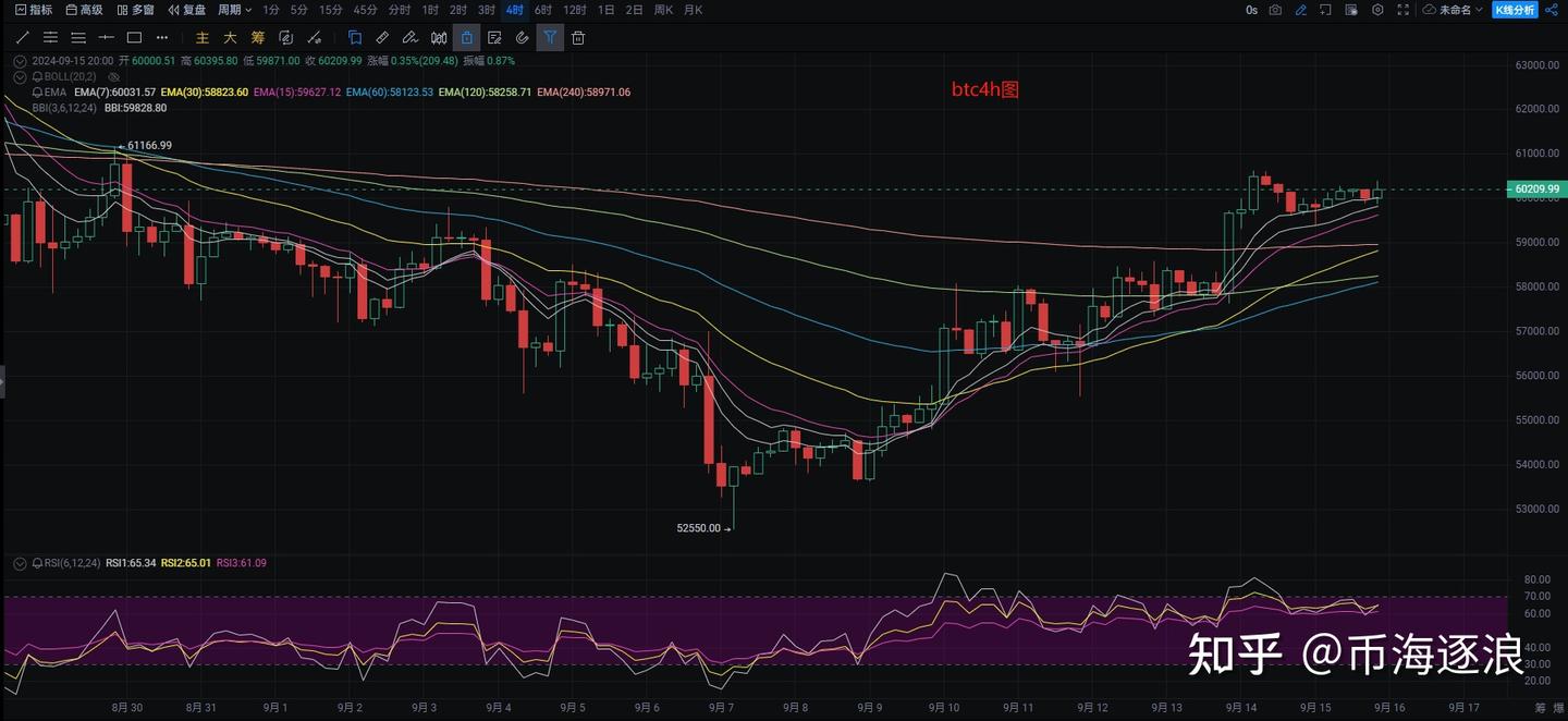 币海逐浪】：9.15币圈比特币，以太坊今日最新行情分析参考，资讯解读，操作建议- 知乎