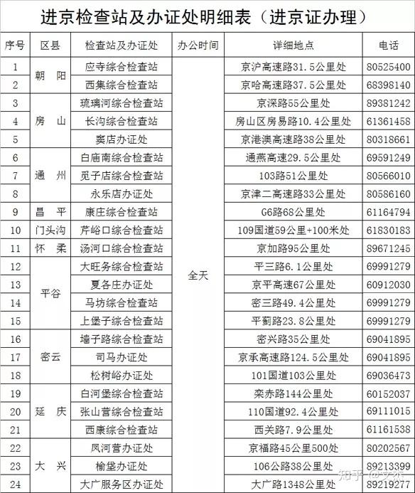 【重要通知】11月1日起,北京限制外地车进京次数!进入了解新规