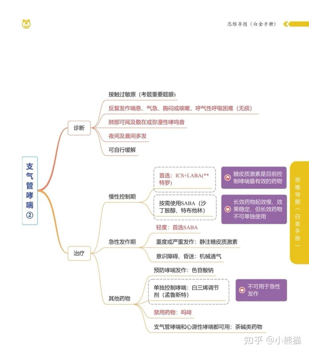 思维导图 | 临床执业(助理)医师资格考试