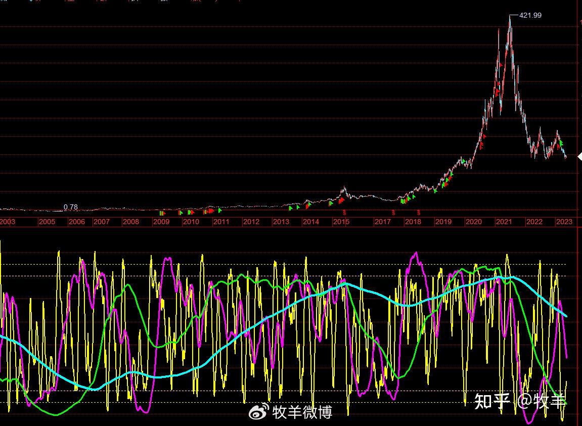 证券波动原理》第七章，第一节内容：证券走势加速的秘密- 知乎