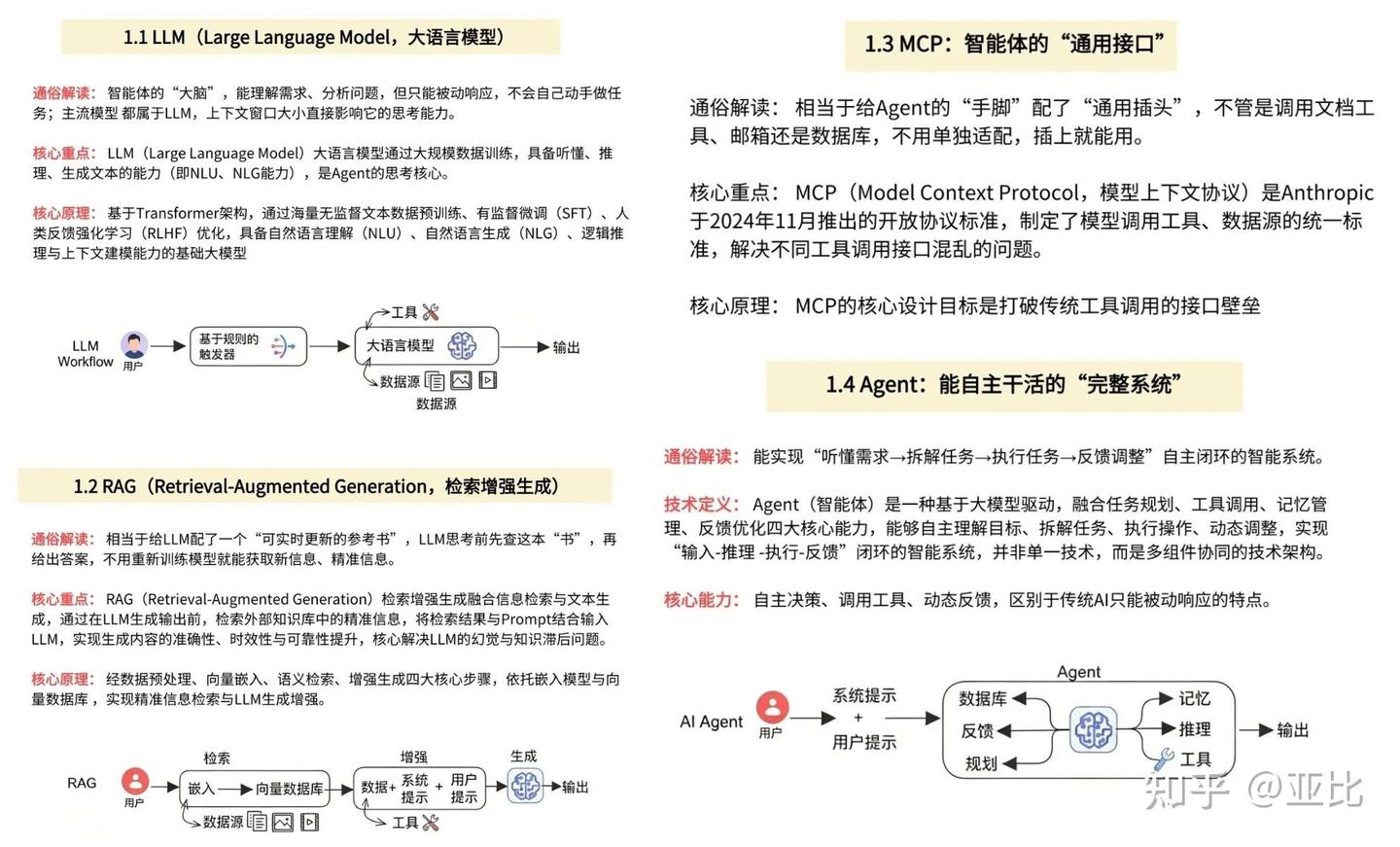 终于有人把LLM、Agent、Skills、MCP说清楚了! - 知乎