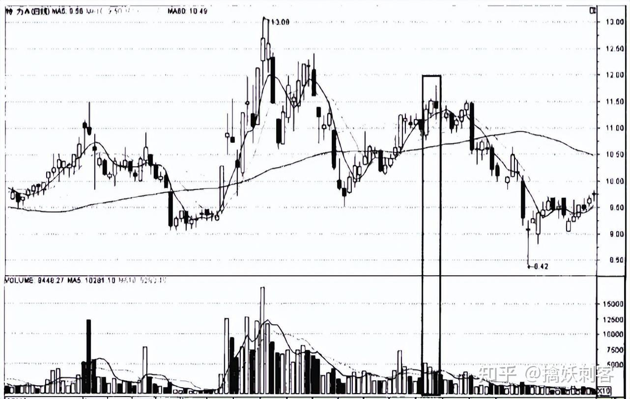 当你把“缩量上涨”与“缩量下跌”区分开了，你就是会赚钱的人了- 知乎