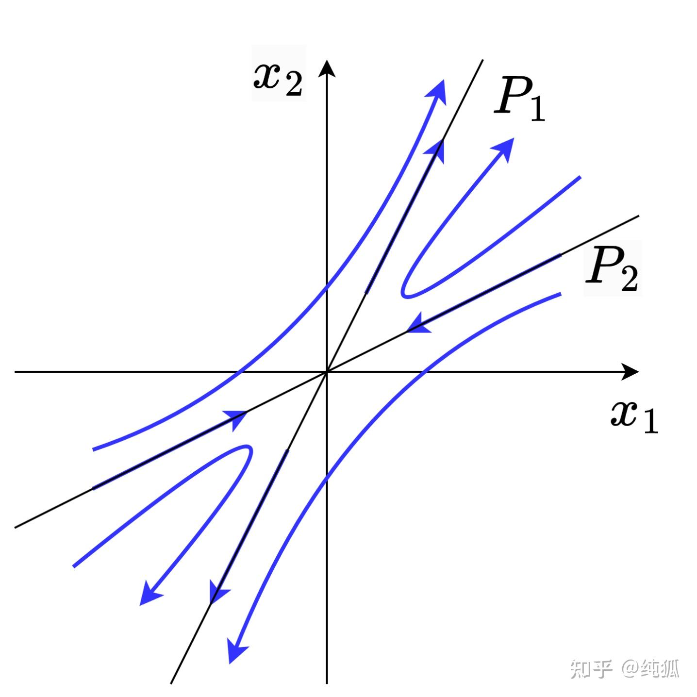现代控制理论——相图与相轨迹 - 知乎