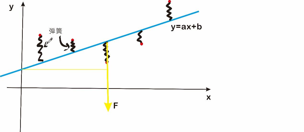 矢徑r的垂直分量:xif=kΔx=k(yi61(axi b))力矩平衡∑k(yi61(axi