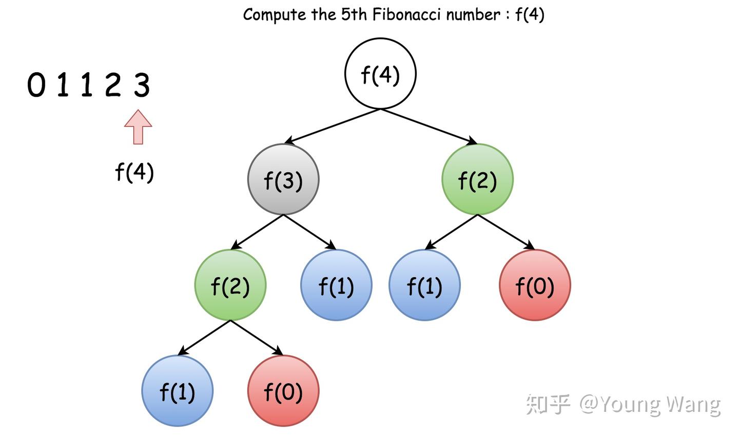 全面理解递归- 知乎