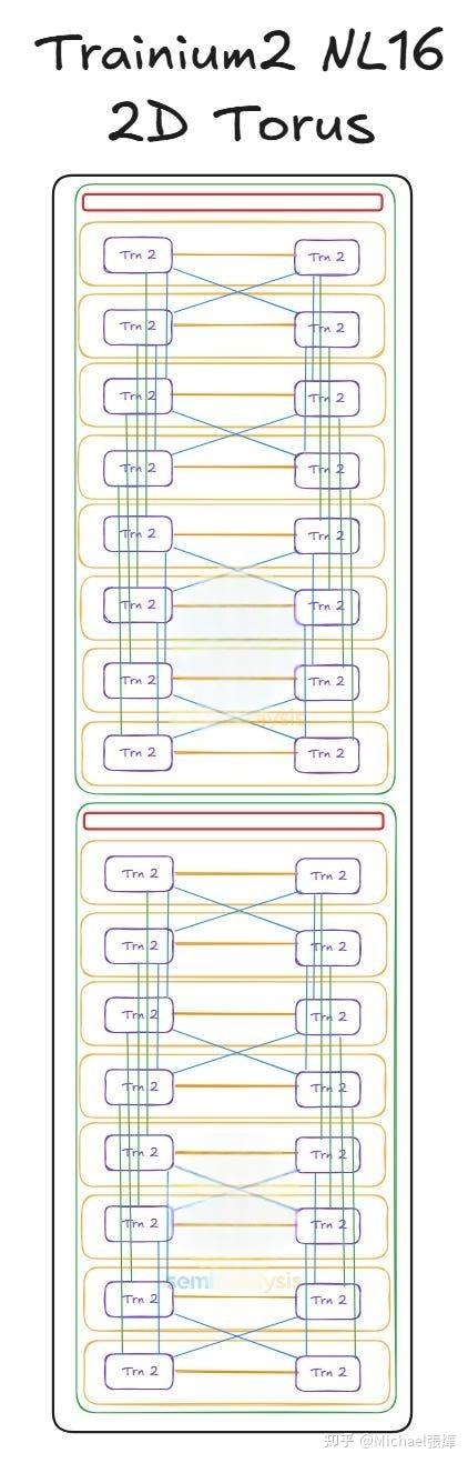 Trn 2 Rack AWS Trainium3深度剖析 | 一位潜在的挑战者正在逼近 - 知乎