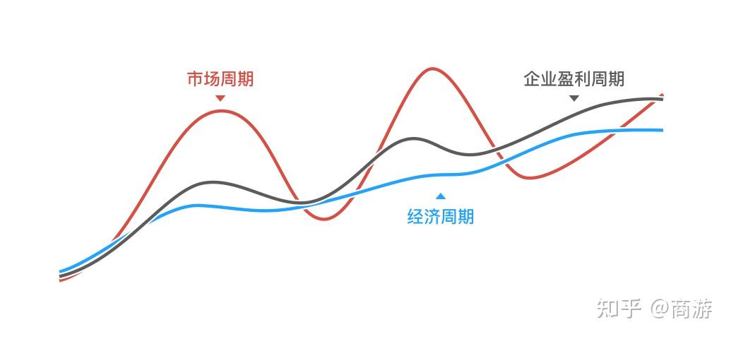 从宏观来看,市场周期主要由三个周期决定,由内到外分别是:经济周期