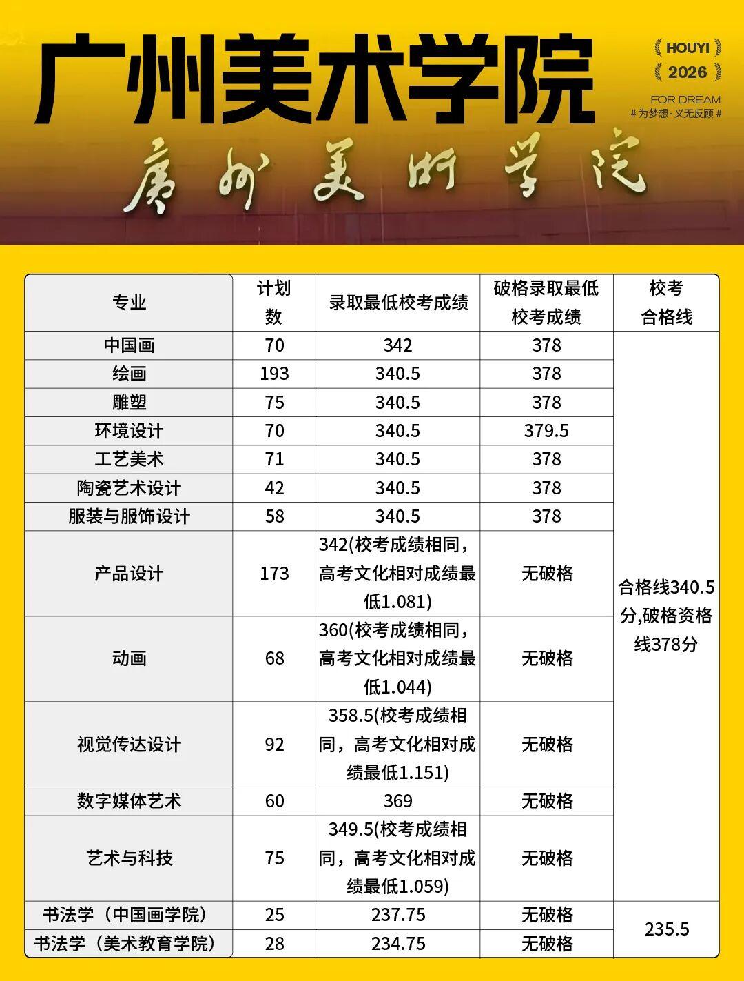 广州美术学院2025年美术校考专业录取分数线 - 知乎