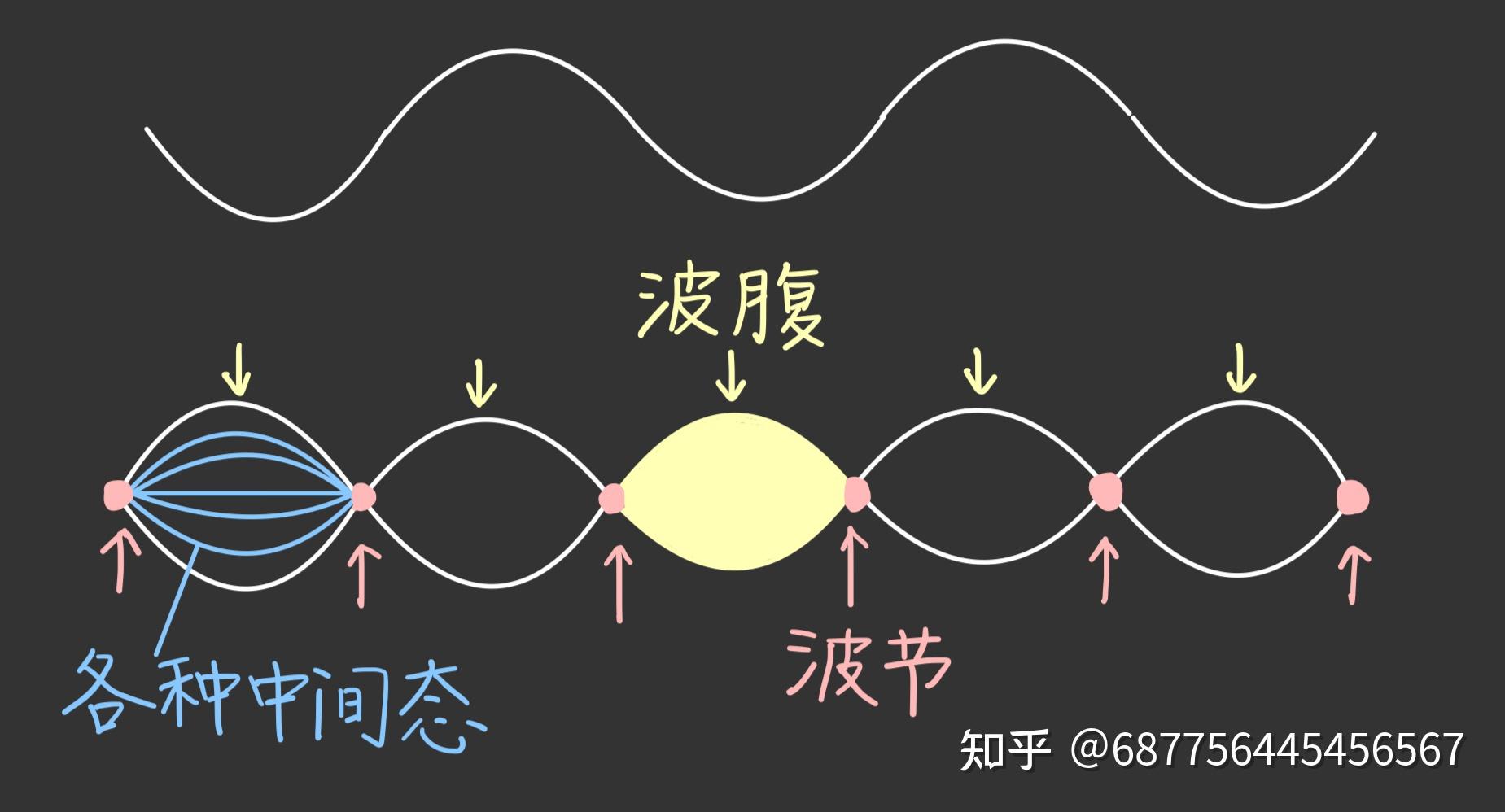 如何用“波节”“波腹”理解“行波”“驻波”的概念? - 知乎