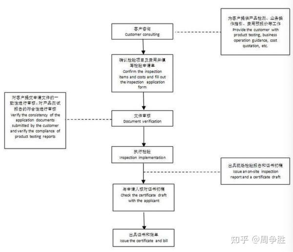 CCIC/中检/中国检验认证集团产品符合性认证业务联系人,地址及电话 - 知乎