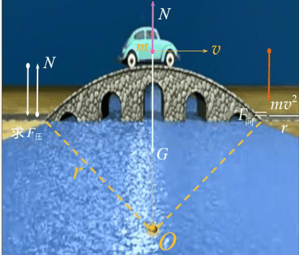 难点解惑丨汽车过桥问题 - 知乎