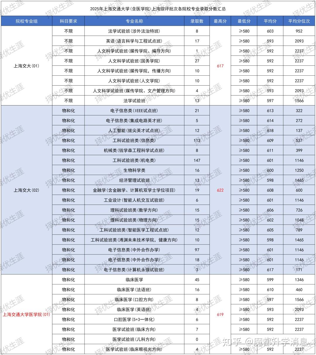 综评解读 | 2025年上海综评批次录取分数揭晓：11校专业录取线全解析，最高分花落谁家？ - 知乎