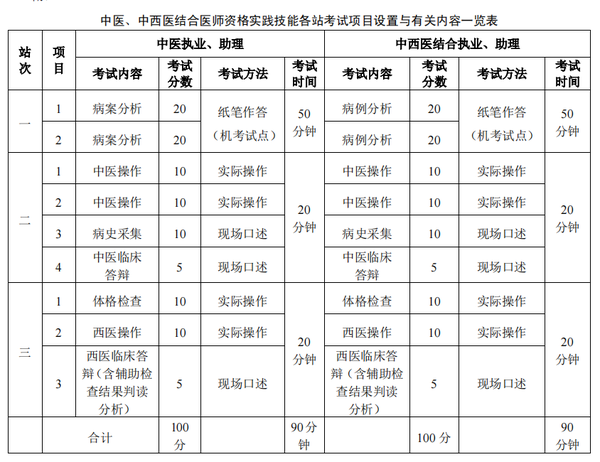 医师考试实践技能考试考官手册_助理医师技能考试_医师助理考试报名