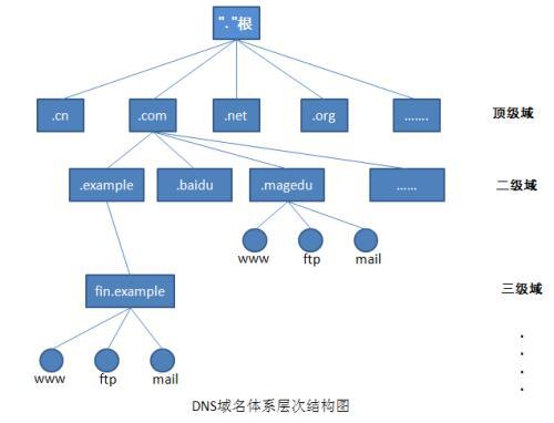 域名的层级