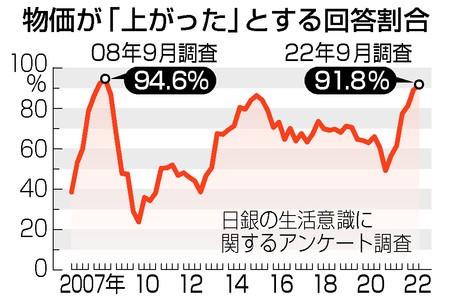 日本物價指數連續6月刷新紀錄國民呼籲再發10萬有企業自己發了