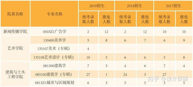 建築與土木工程學院藝術專業招生推免人數與考研人數佔比新聞傳播學院