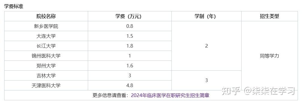2025临床医学在职研究生招生院校、含金量、报考条件及要求详情汇总! - 知乎