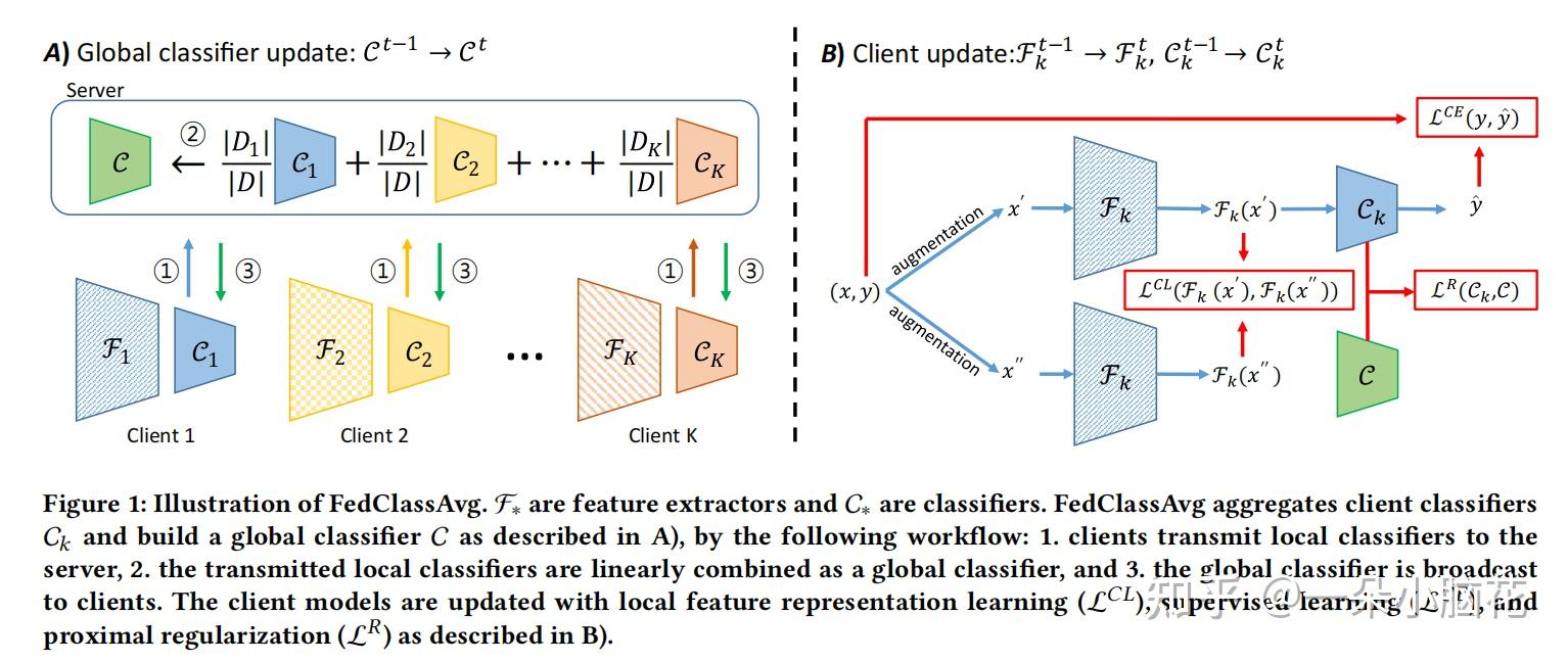 FedClassAvg：异构模型中的个性化联邦学习（论文笔记） - 知乎