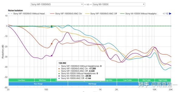 wf1000xm3 rtings