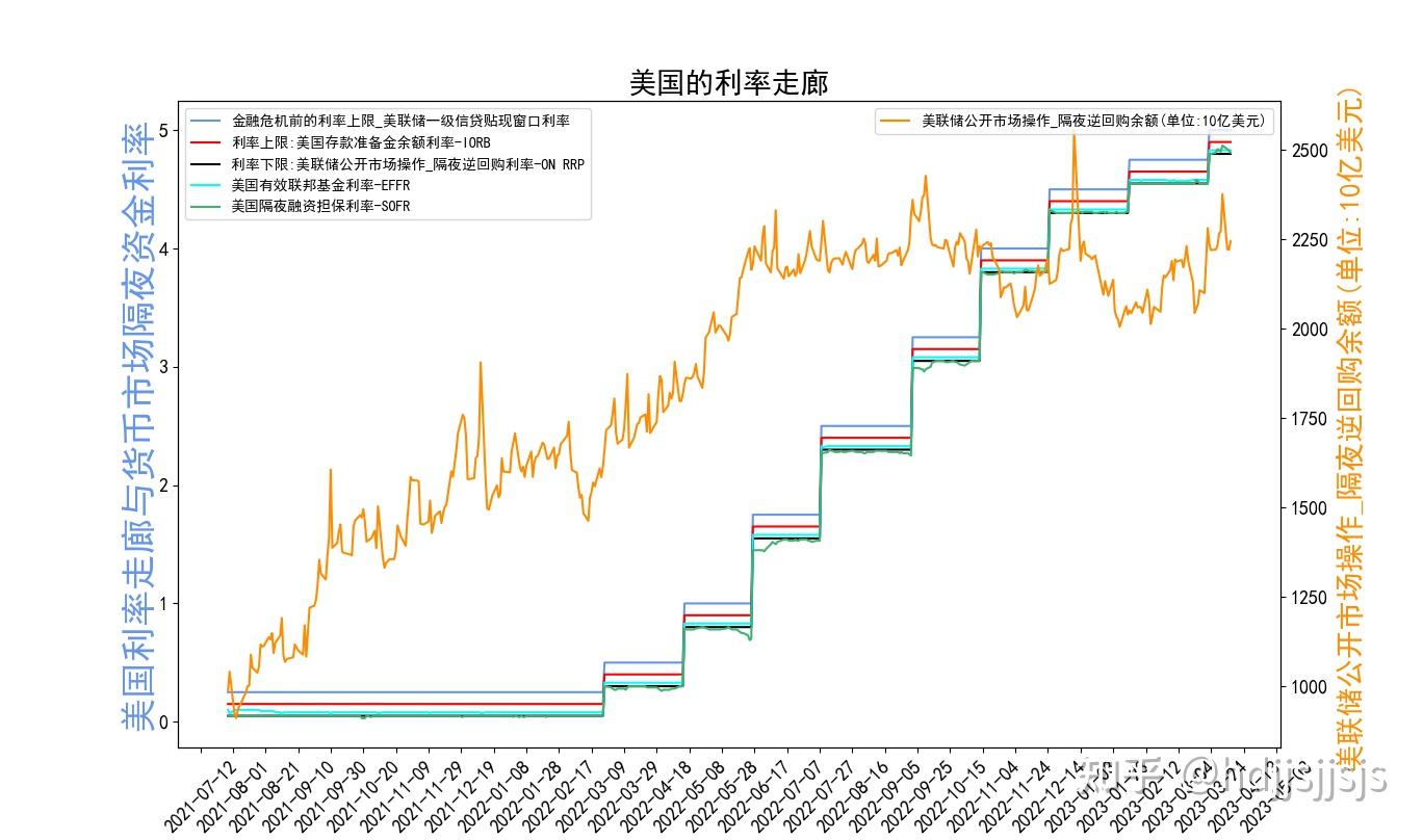 固收笔记二：从利率走廊的视角看美元流动性- 知乎