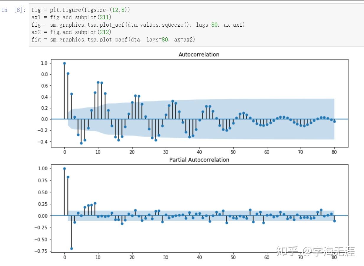 单位根检验、航空模型、季节模型 知乎