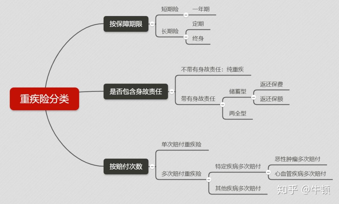 n03.买重疾险前,来看看这个就对了,最全的重疾险分类
