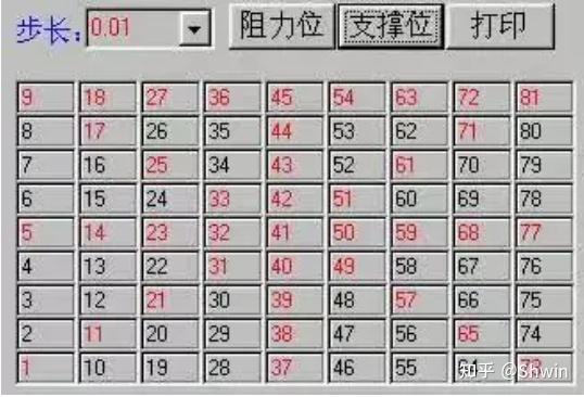 江恩数字表是江恩发明的将数字沿垂直方向排列的四方形,用来预测价格