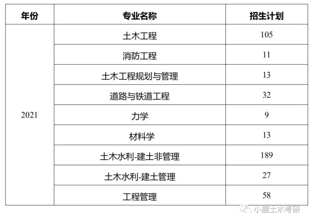 21報考信息中南大學土木考研報考信息20210722更新