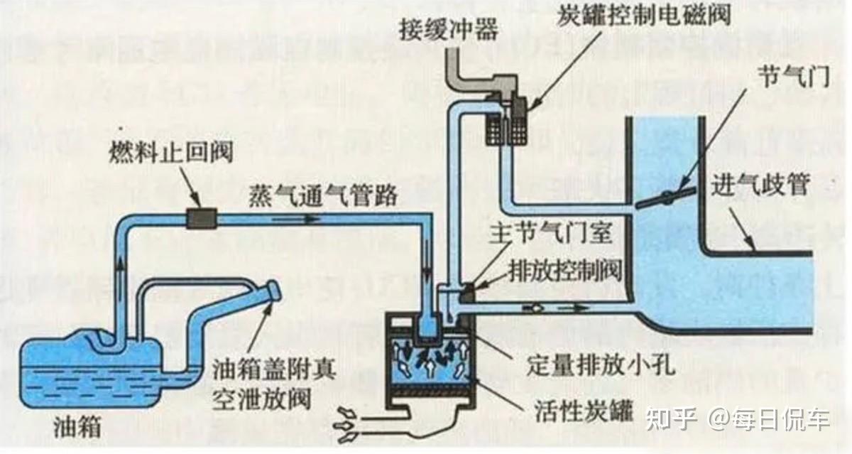 常压油箱与高压油箱有什么不同? - 知乎