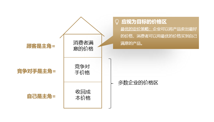 价盘体系策划:高质优价的规律及方法 - 知乎