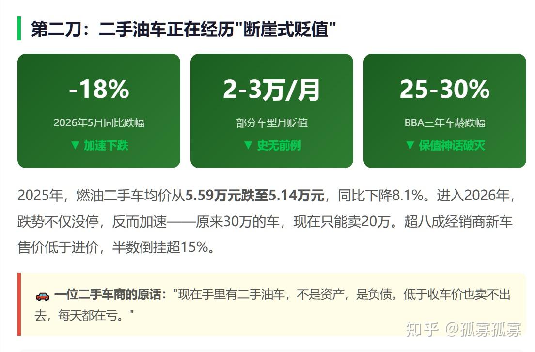 2026年最残酷的汽车真相残忍双杀:新能源集体涨2万你的油车一个月亏3万15家车企同时举刀 · 二手车商含泪割肉 · 买车的都沉默了 - 知乎